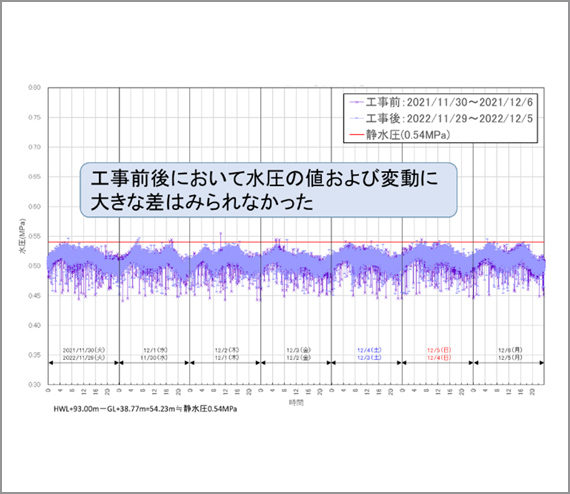 図7　消火栓1の水圧（工事前後）