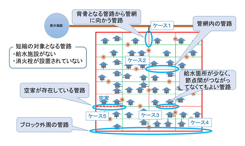 図3　短縮の対象管路