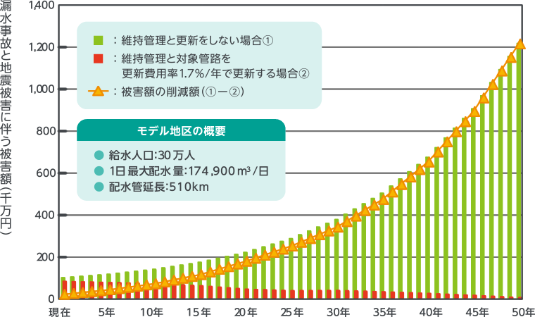 予防保全型維持管理の重要性評価手法の研究