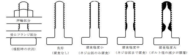 図3.4.3　ボルトの老朽度ランクの判断基準例