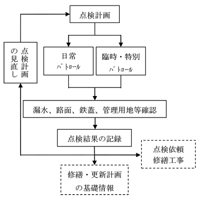 作業手順