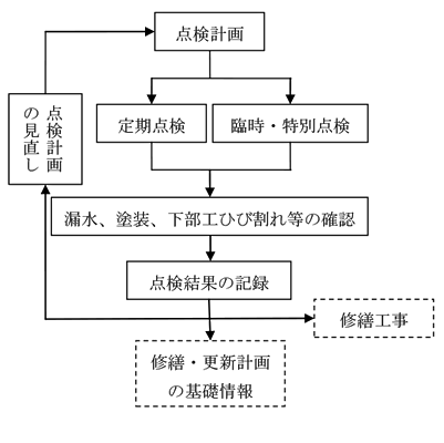 作業手順