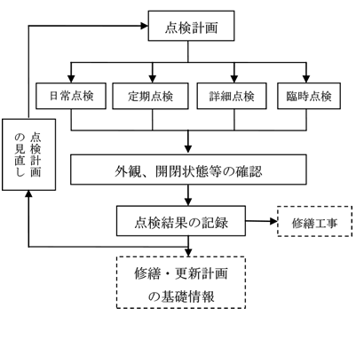 作業手順