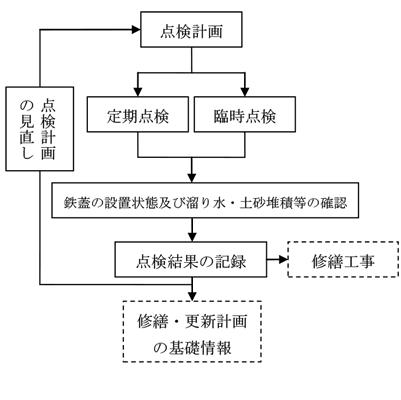 作業手順