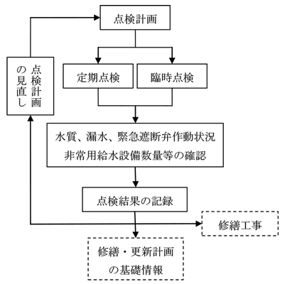 作業手順