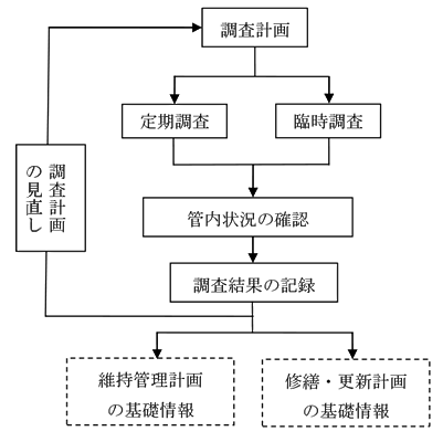 作業手順