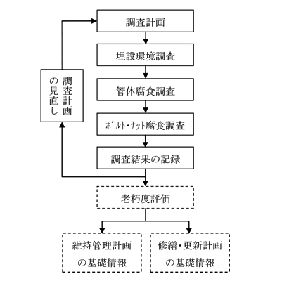 作業手順