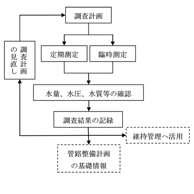 作業手順