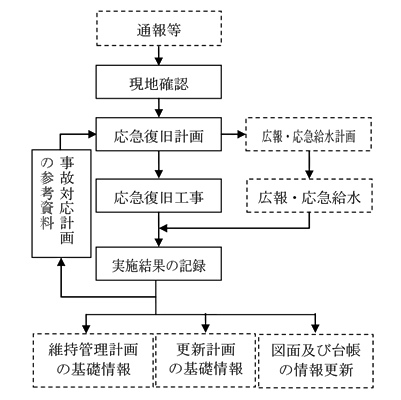 作業手順