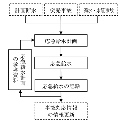 作業手順