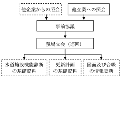 作業手順