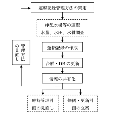 作業手順