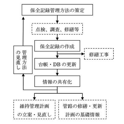 作業手順