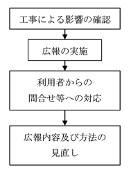 作業手順